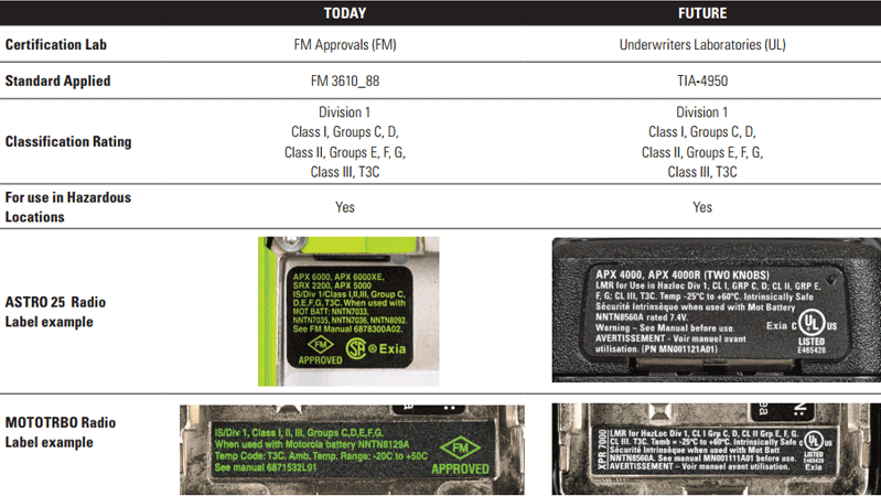 Motorola Solutions FM to UL table